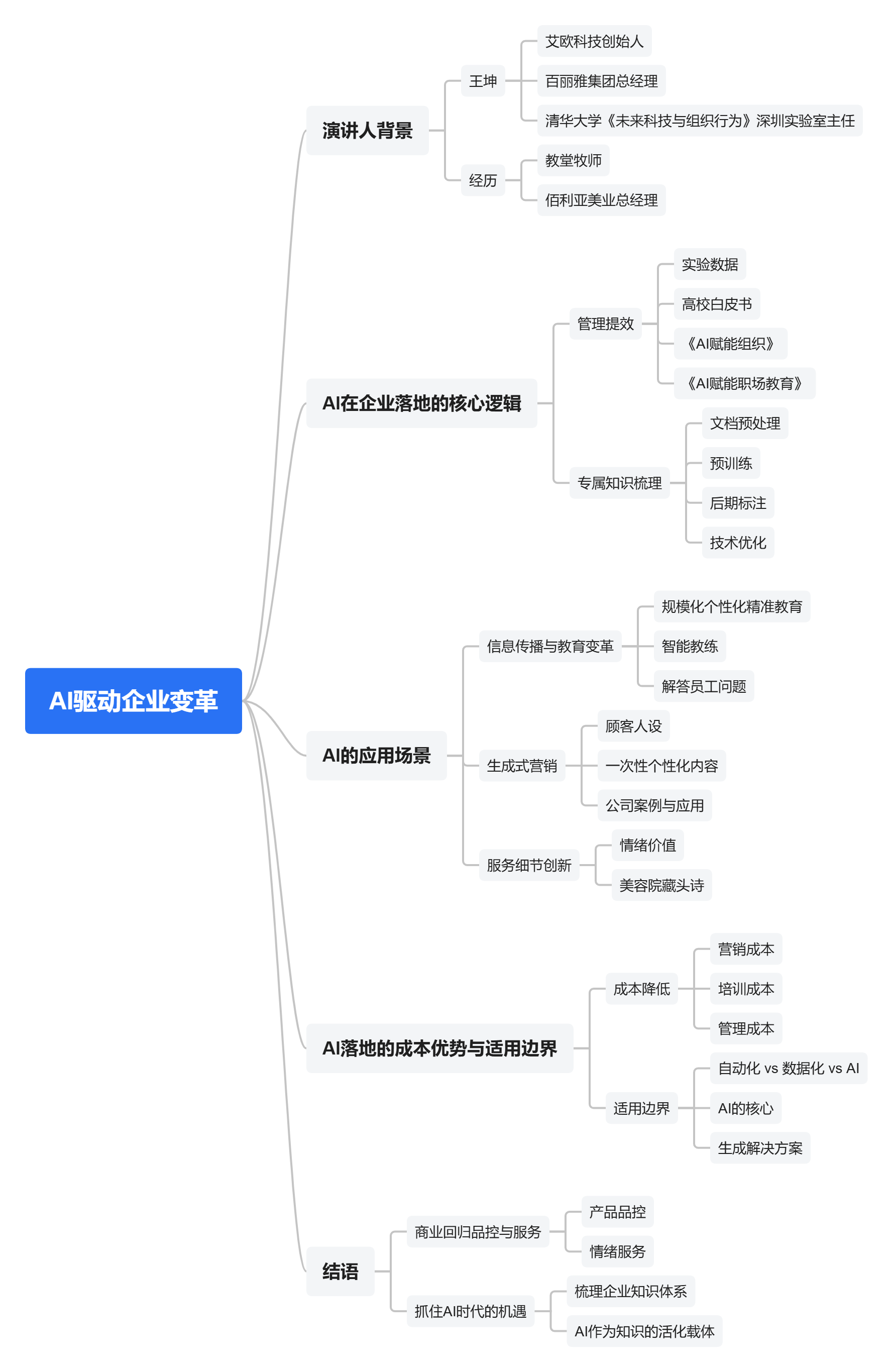 王坤:AI驱动企业变革.png
